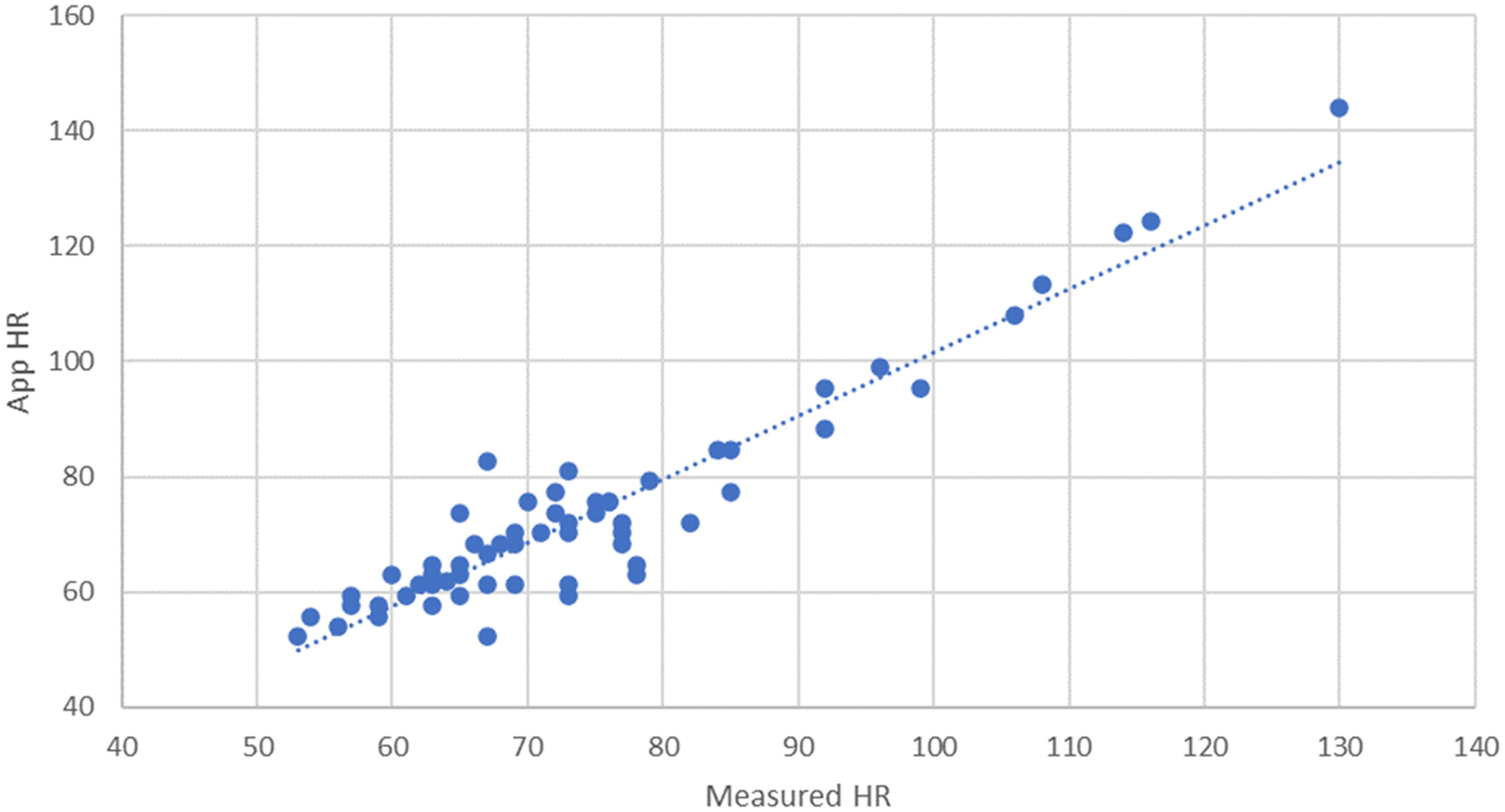Figure 1. App HR versus Measured HR