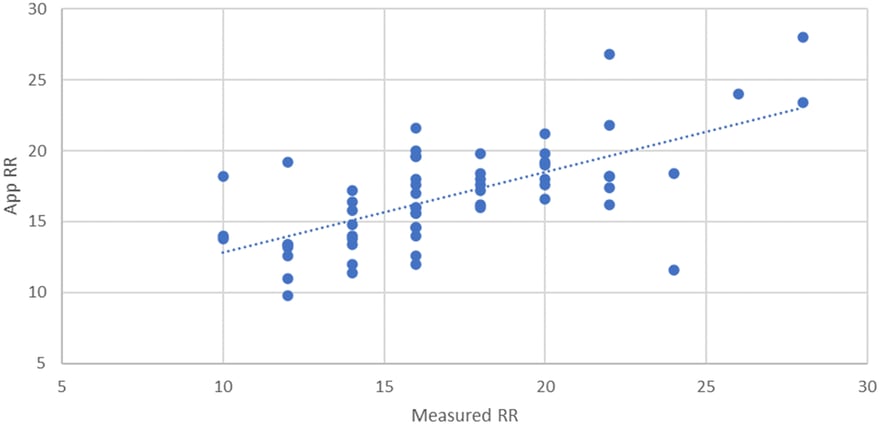 Figure 2. App RR versus Measured RR